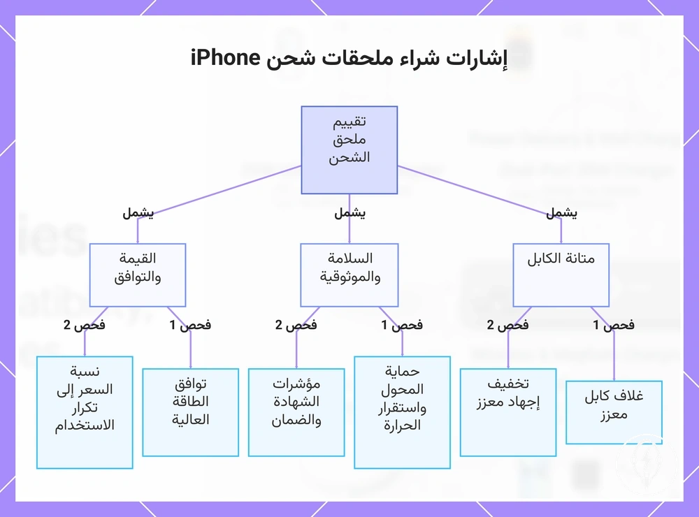 إشارات شراء ملحقات شحن iPhone