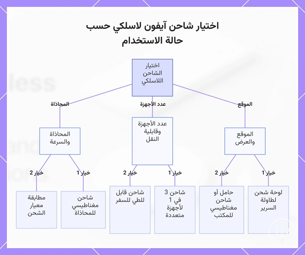اختيار شاحن آيفون لاسلكي حسب حالة الاستخدام