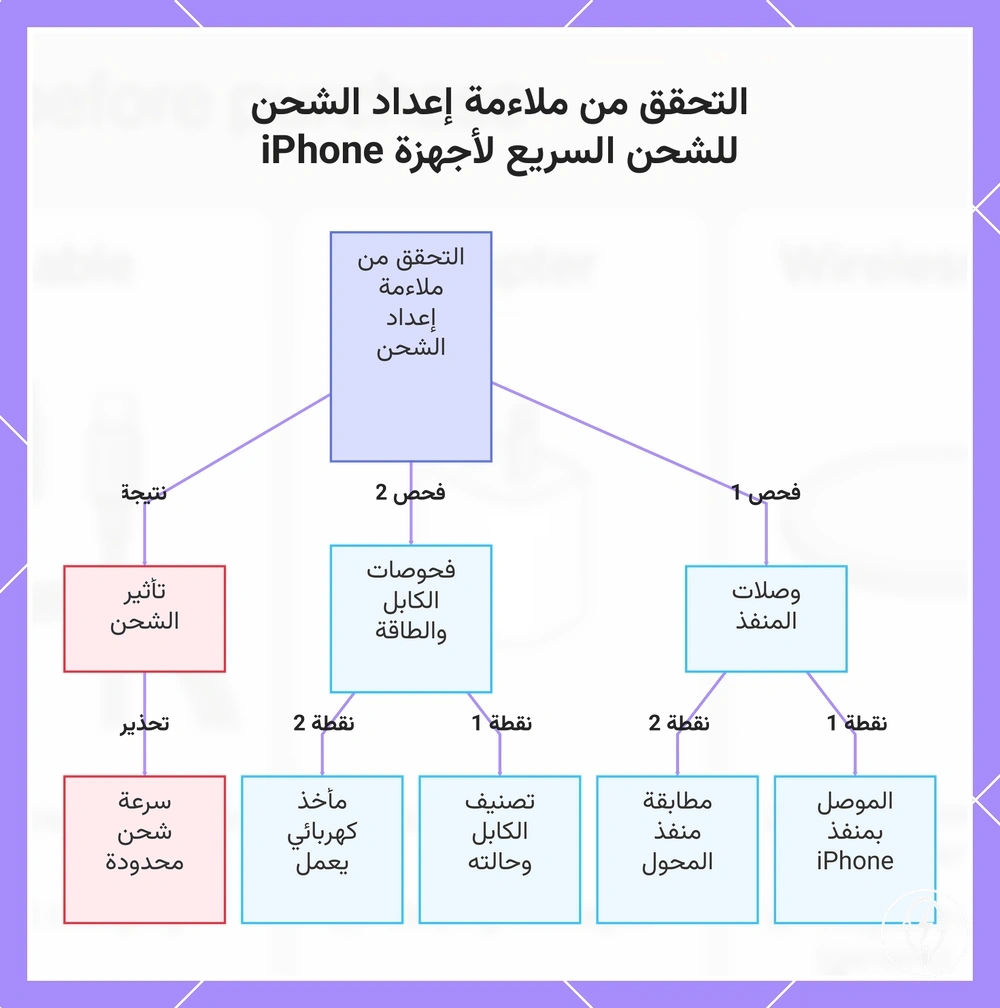 التحقق من ملاءمة إعداد الشحن للشحن السريع لأجهزة iPhone