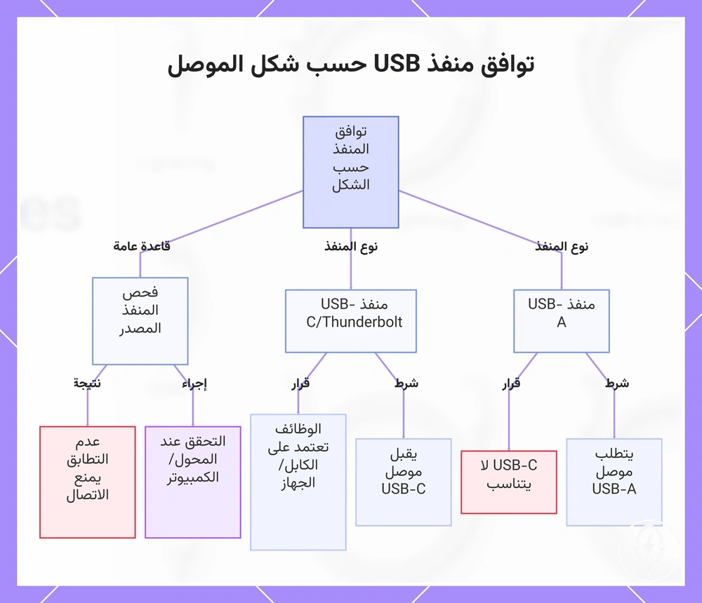 توافق منفذ USB حسب شكل الموصل