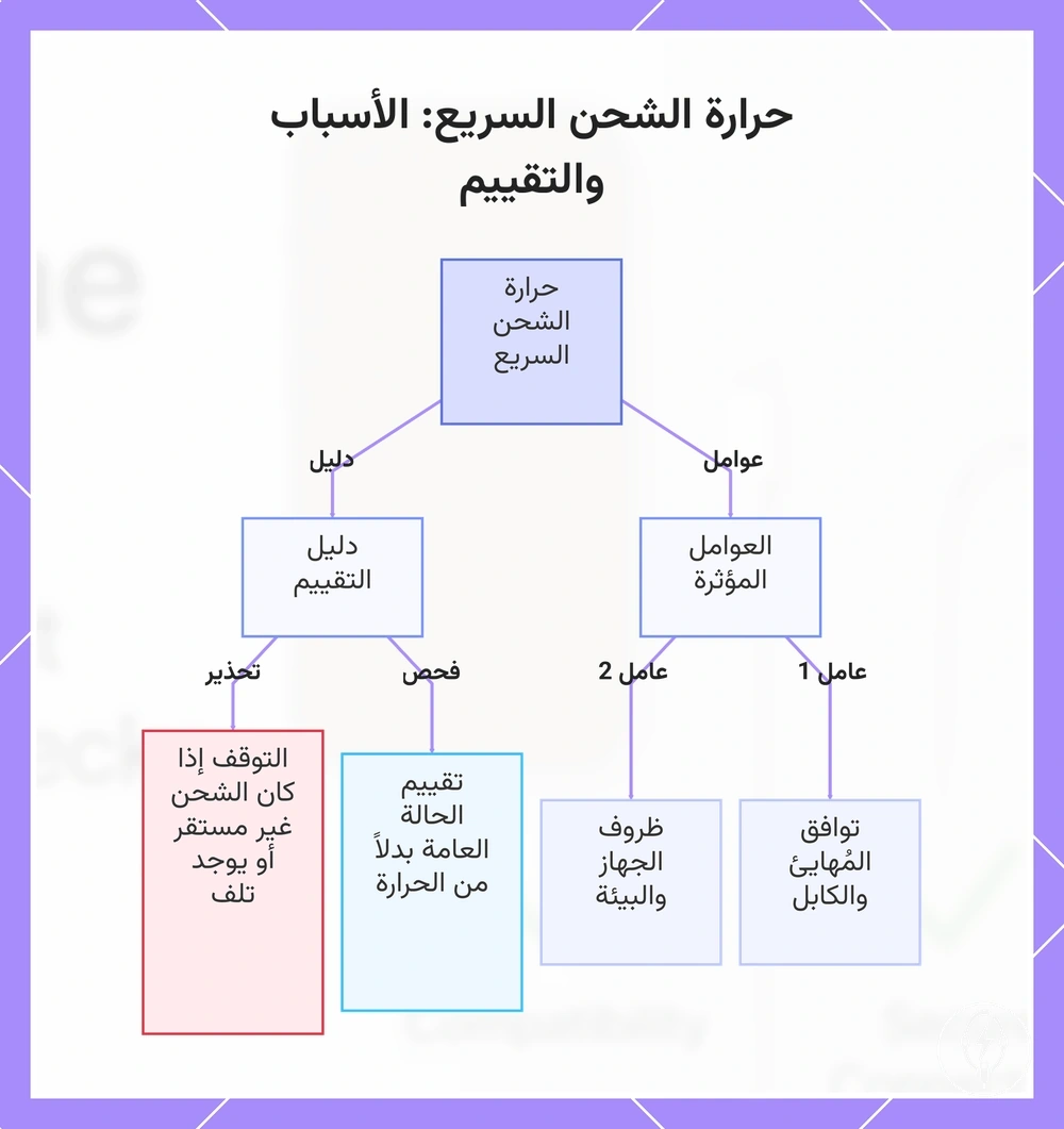حرارة الشحن السريع: الأسباب والتقييم