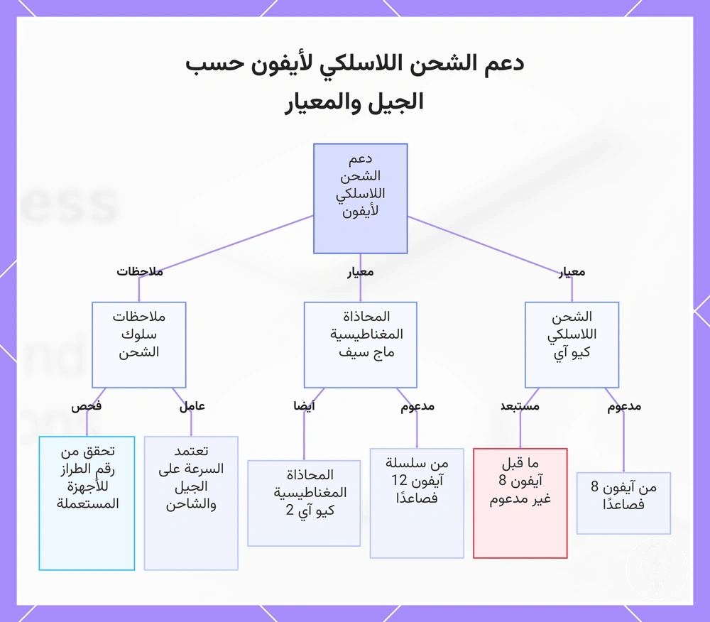 دعم الشحن اللاسلكي لأيفون حسب الجيل والمعيار