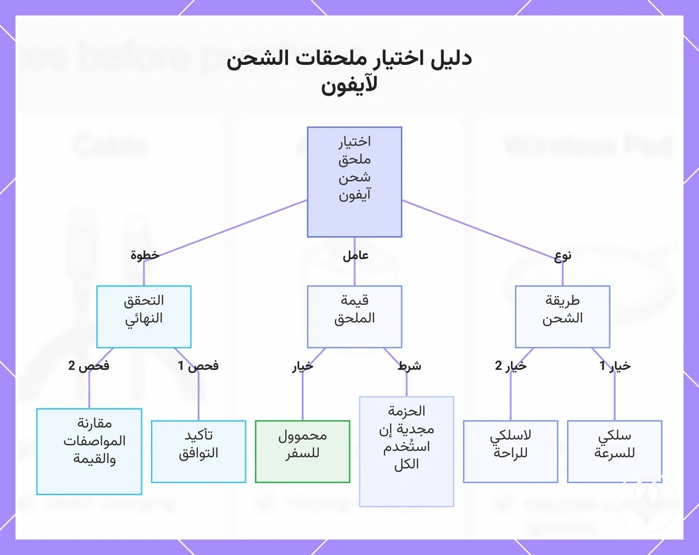 دليل اختيار ملحقات الشحن لآيفون