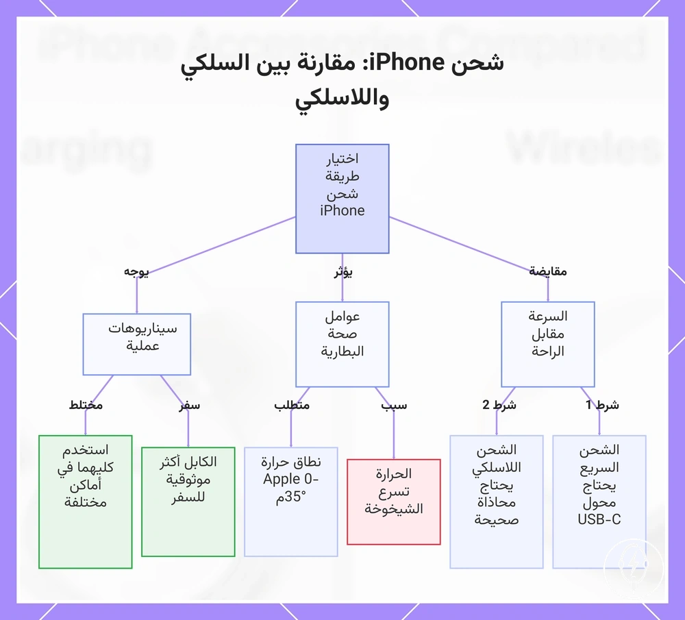 شحن iPhone: مقارنة بين السلكي واللاسلكي