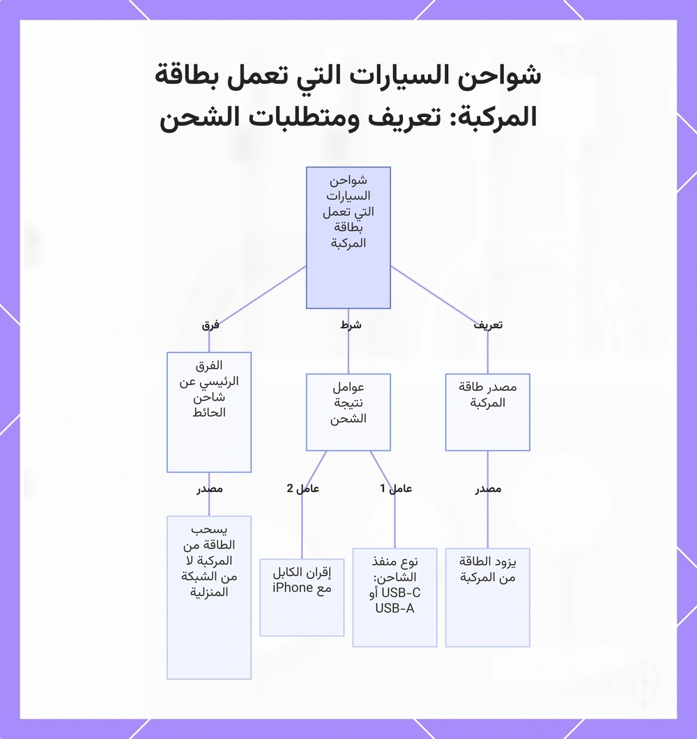 شواحن السيارات التي تعمل بطاقة المركبة: تعريف ومتطلبات الشحن