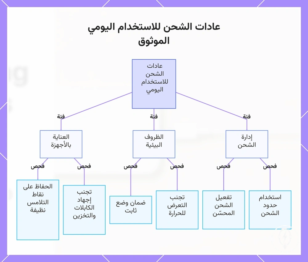 عادات الشحن للاستخدام اليومي الموثوق