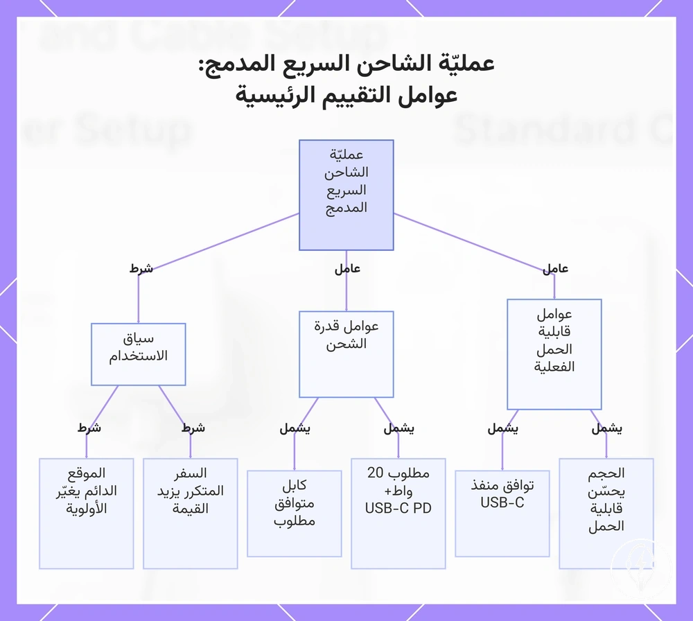 عمليّة الشاحن السريع المدمج: عوامل التقييم الرئيسية