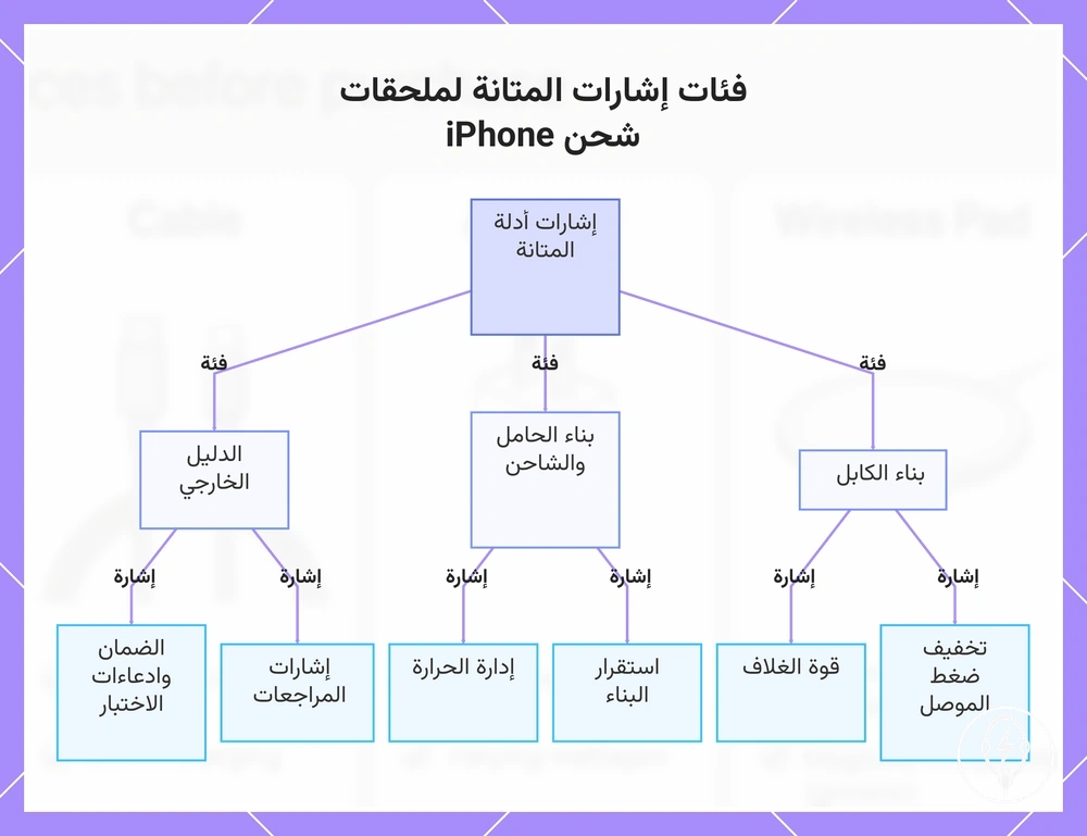 فئات إشارات المتانة لملحقات شحن iPhone