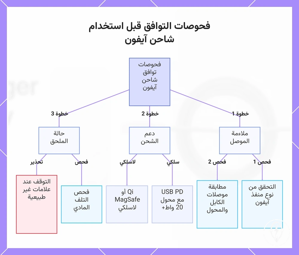 فحوصات التوافق قبل استخدام شاحن آيفون