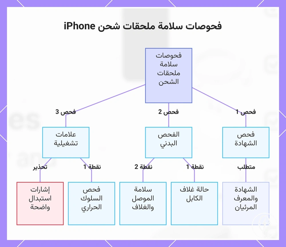 فحوصات سلامة ملحقات شحن iPhone