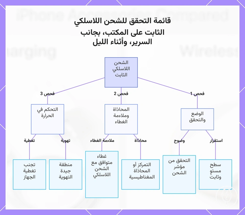 قائمة التحقق للشحن اللاسلكي الثابت على المكتب، بجانب السرير، وأثناء الليل