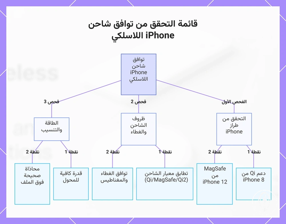 قائمة التحقق من توافق شاحن iPhone اللاسلكي