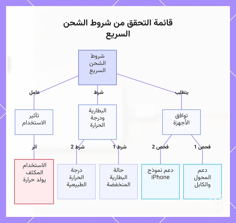 قائمة التحقق من شروط الشحن السريع