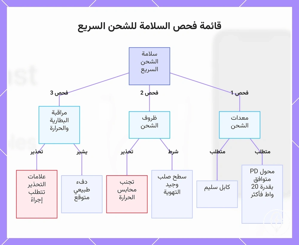 قائمة فحص السلامة للشحن السريع