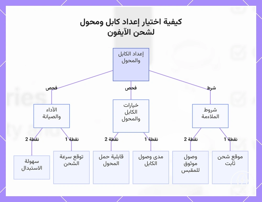 كيفية اختيار إعداد كابل ومحول لشحن الآيفون