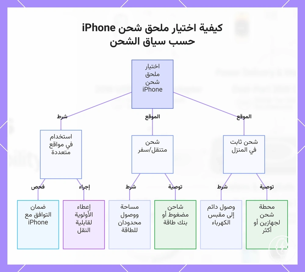 كيفية اختيار ملحق شحن iPhone حسب سياق الشحن