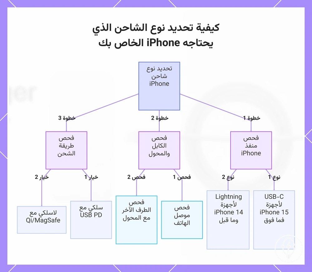 كيفية تحديد نوع الشاحن الذي يحتاجه iPhone الخاص بك