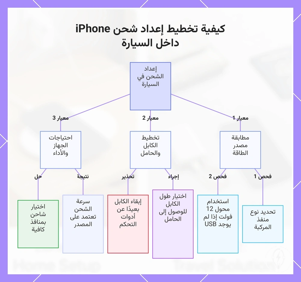 كيفية تخطيط إعداد شحن iPhone داخل السيارة