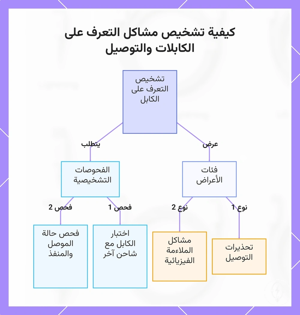 كيفية تشخيص مشاكل التعرف على الكابلات والتوصيل