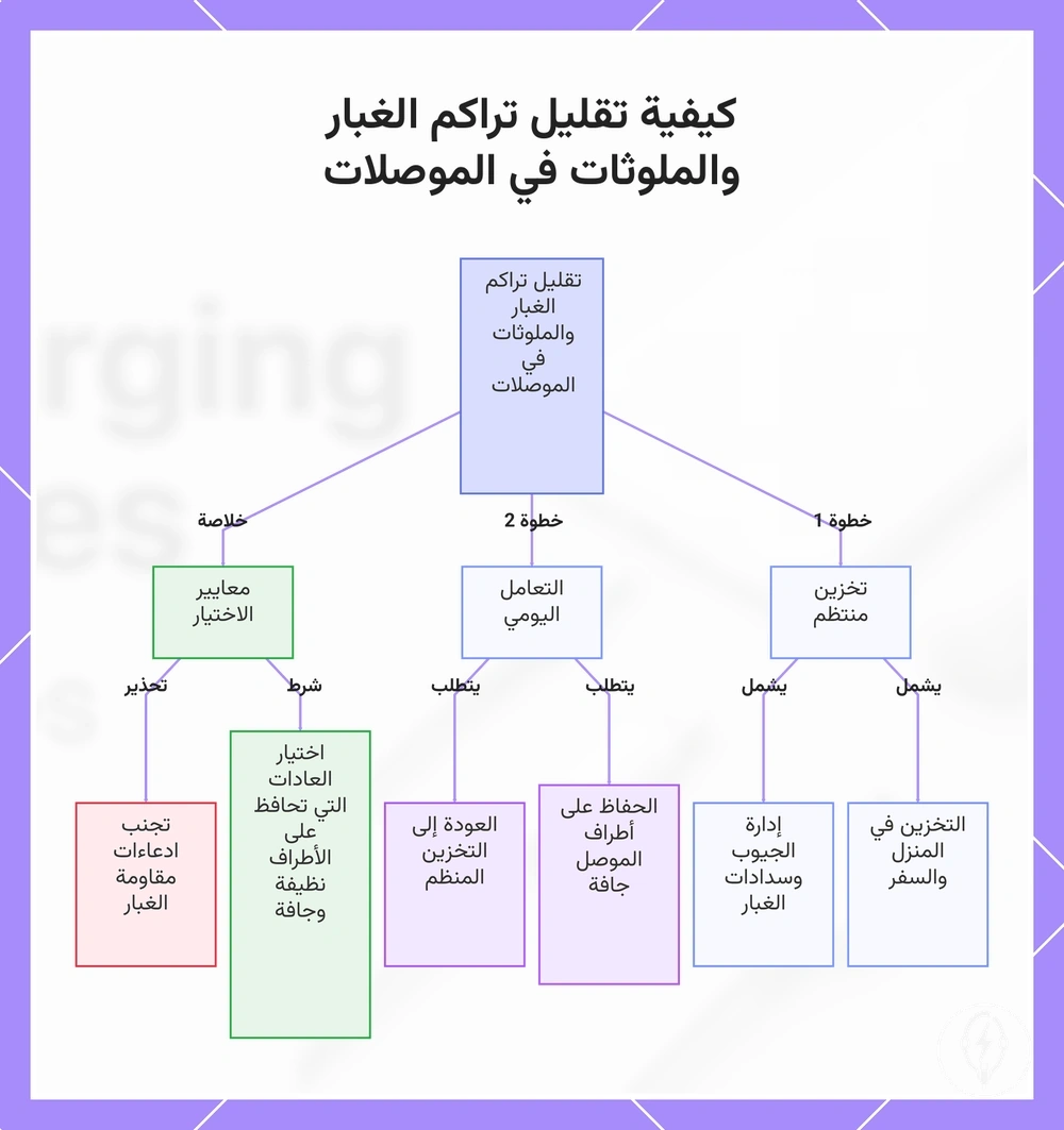 كيفية تقليل تراكم الغبار والملوثات في الموصلات
