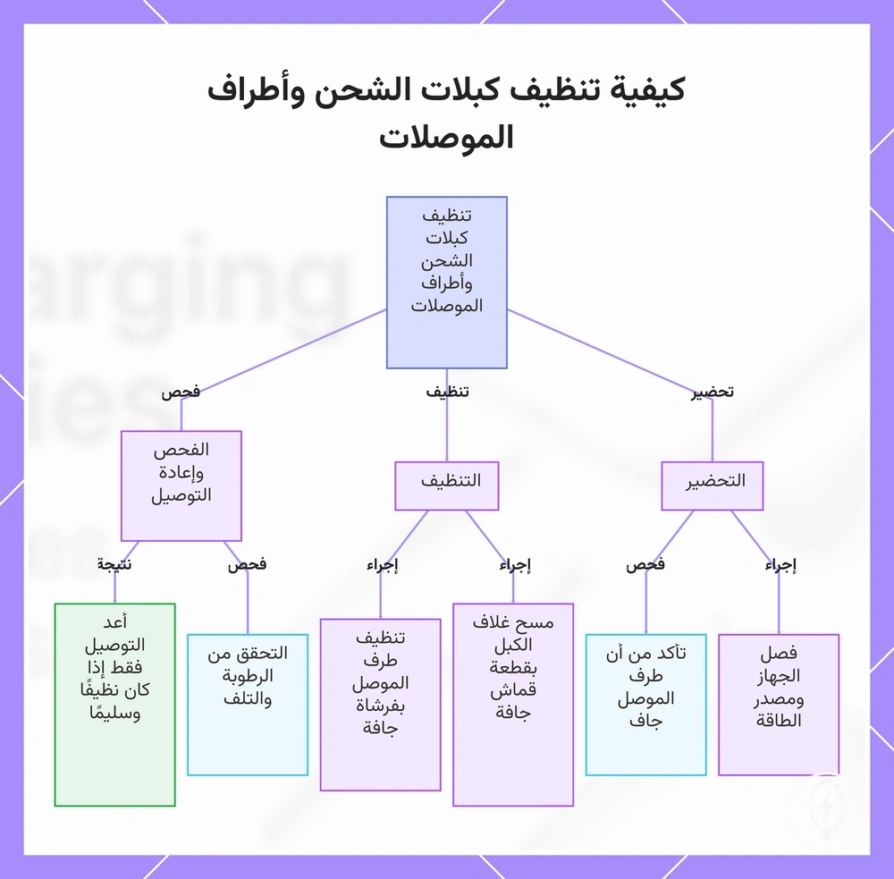 كيفية تنظيف كبلات الشحن وأطراف الموصلات