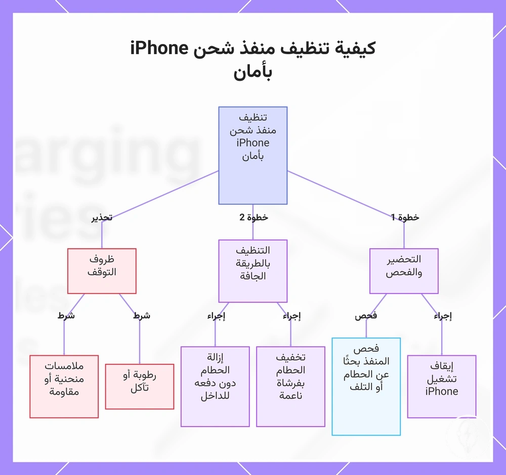 كيفية تنظيف منفذ شحن iPhone بأمان