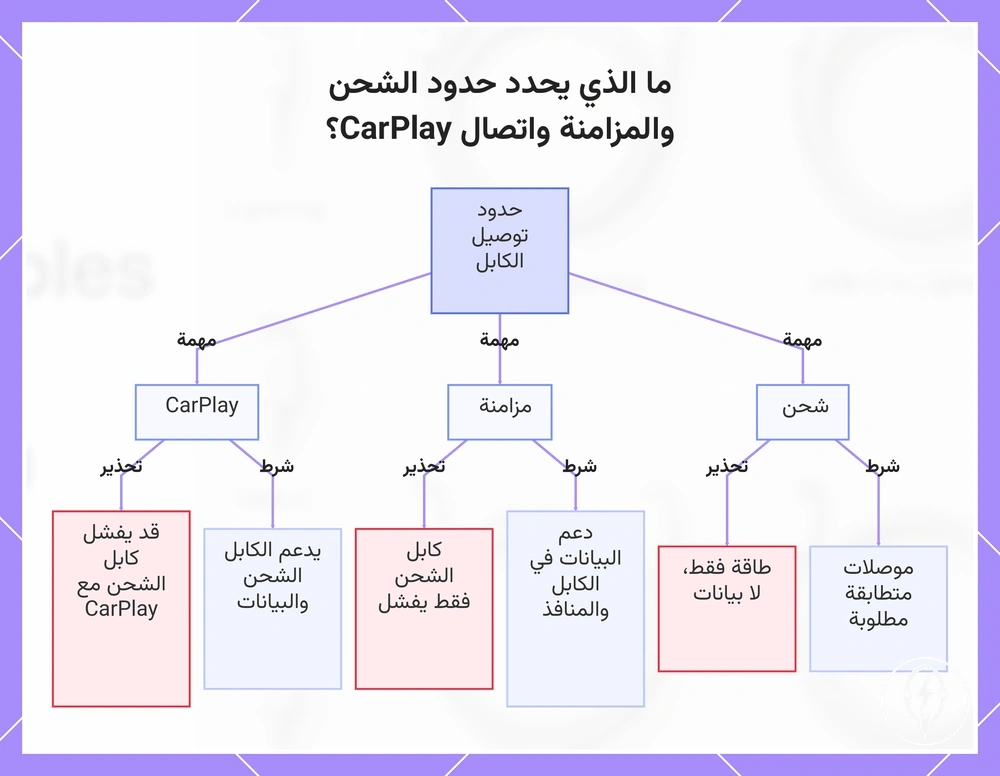 ما الذي يحدد حدود الشحن والمزامنة واتصال CarPlay؟