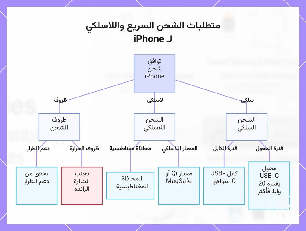 متطلبات الشحن السريع واللاسلكي لـ iPhone