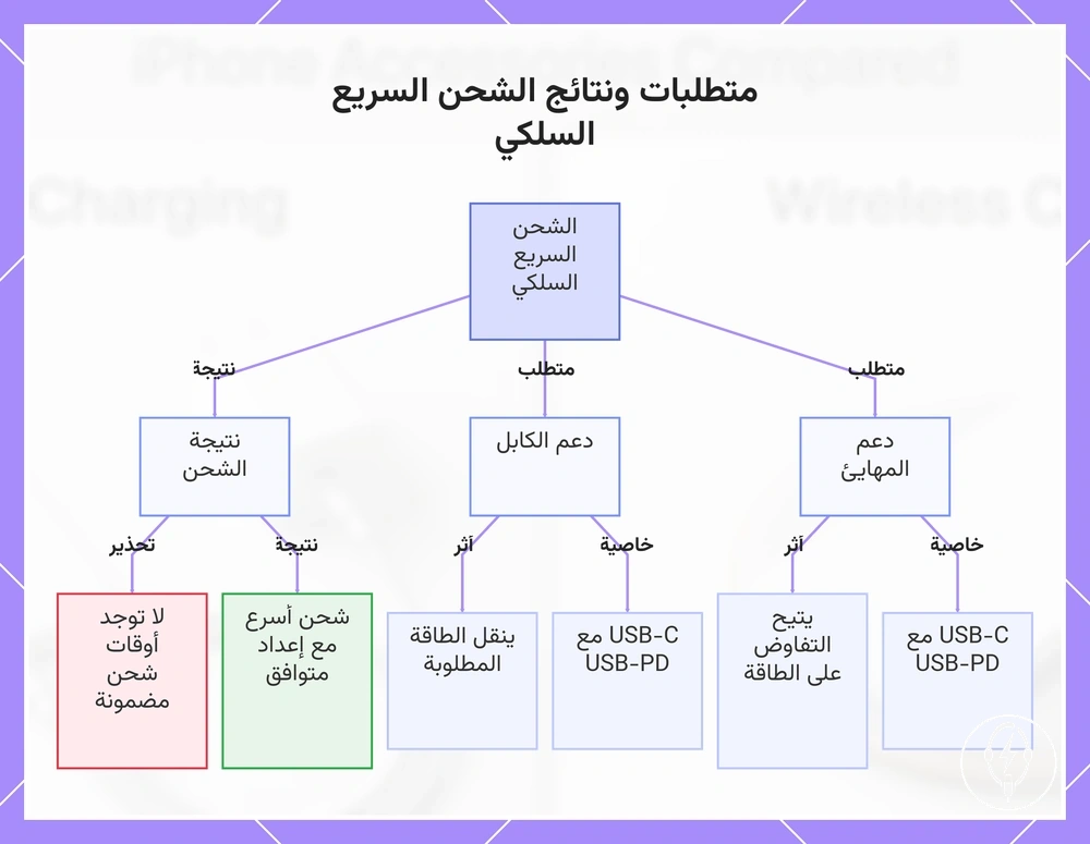 متطلبات ونتائج الشحن السريع السلكي