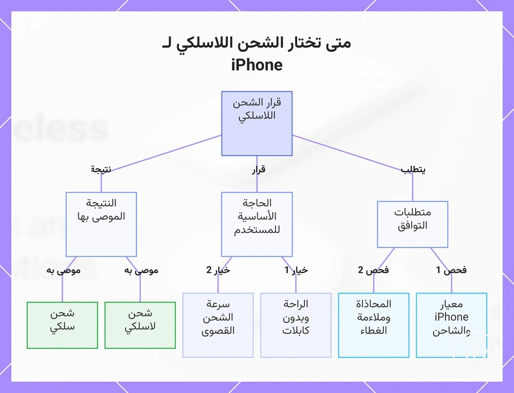 متى تختار الشحن اللاسلكي لـ iPhone