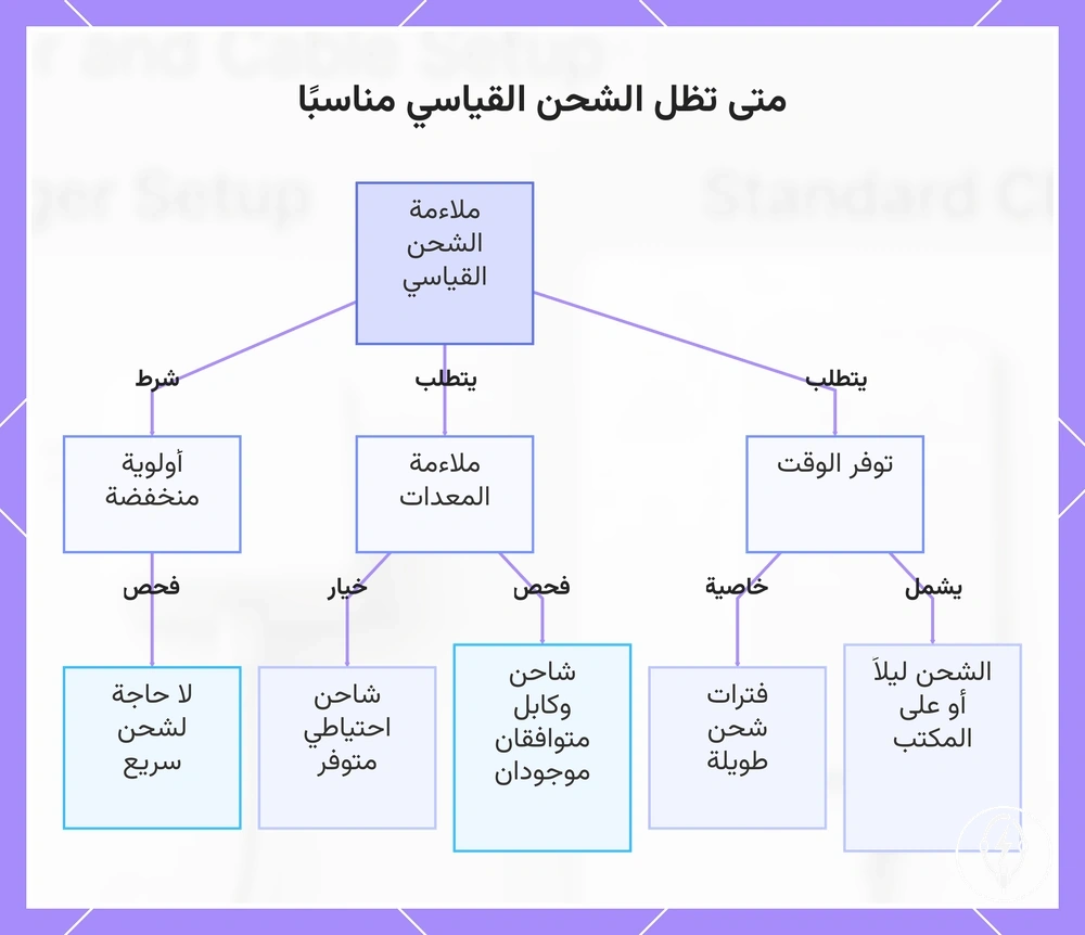 متى تظل الشحن القياسي مناسبًا