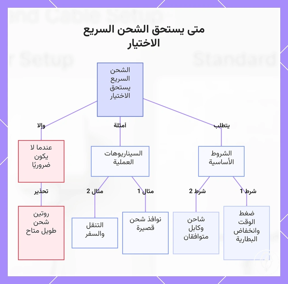 متى يستحق الشحن السريع الاختيار
