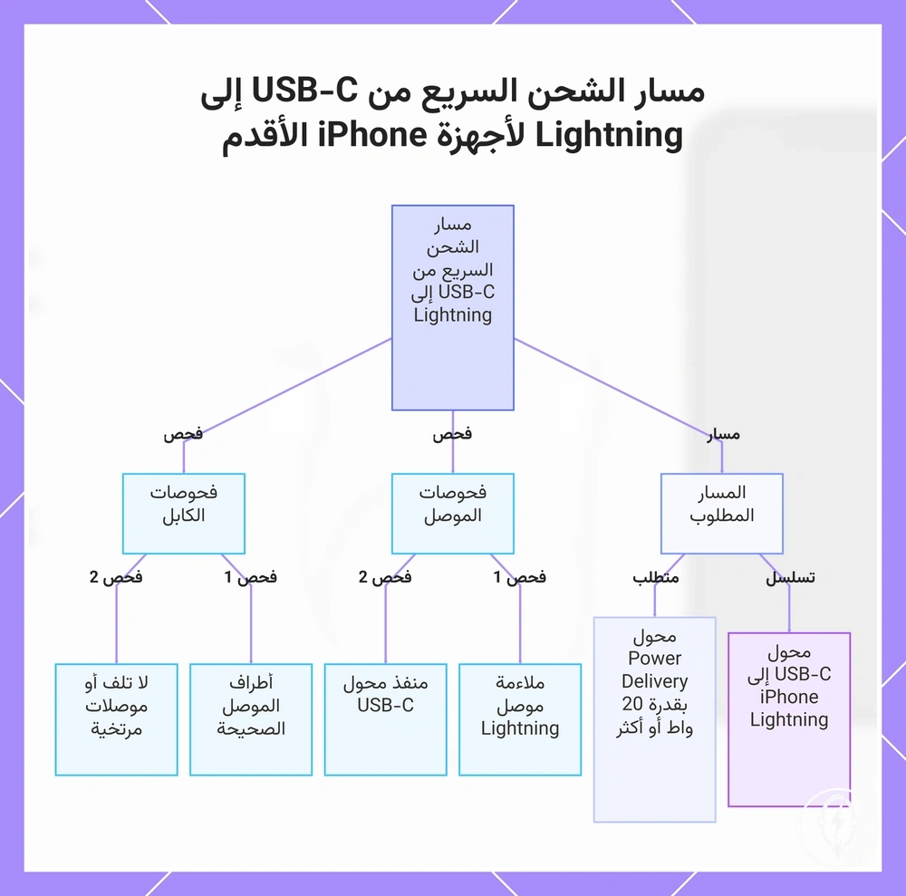 مسار الشحن السريع من USB-C إلى Lightning لأجهزة iPhone الأقدم
