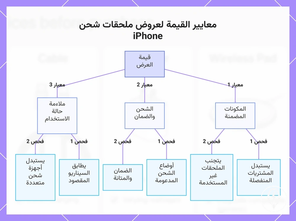 معايير القيمة لعروض ملحقات شحن iPhone