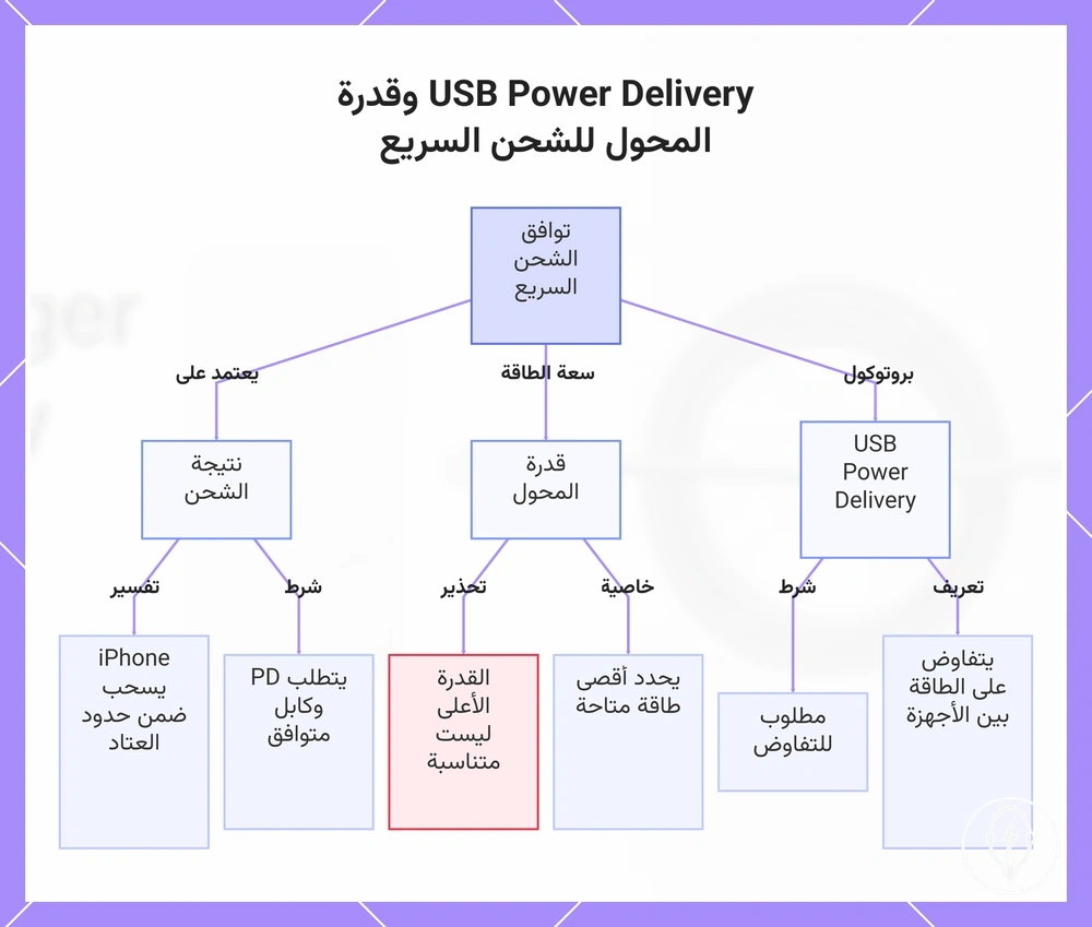 USB Power Delivery وقدرة المحول للشحن السريع