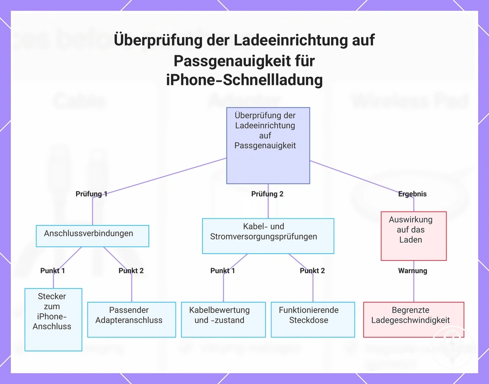 Überprüfung der Ladeeinrichtung auf Passgenauigkeit für iPhone-Schnellladung