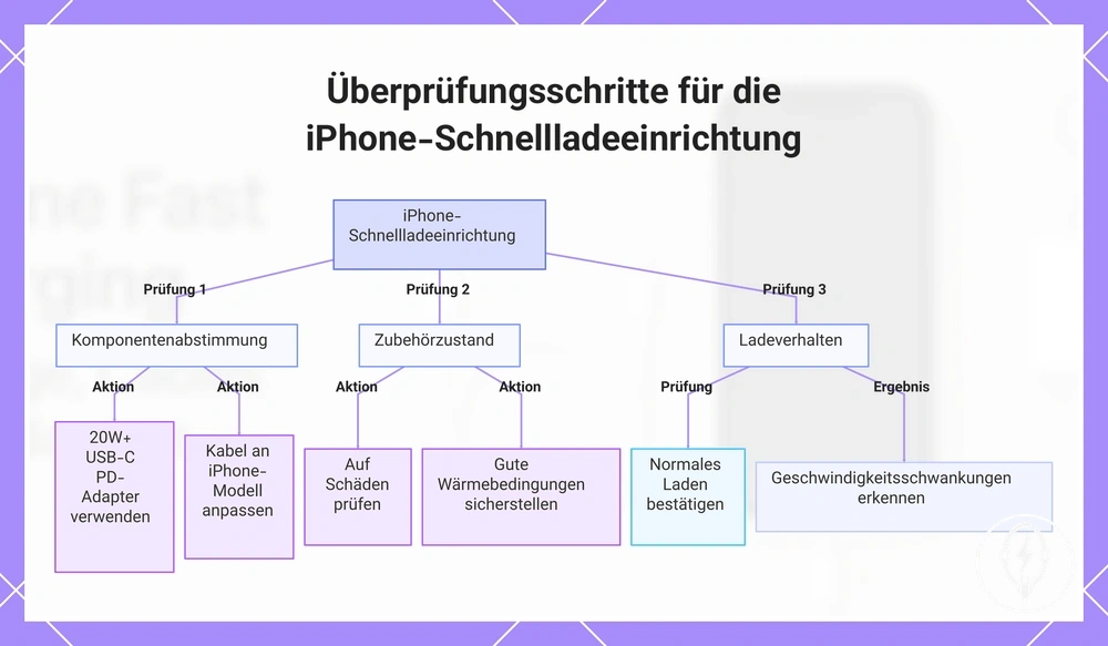 Überprüfungsschritte für die iPhone-Schnellladeeinrichtung