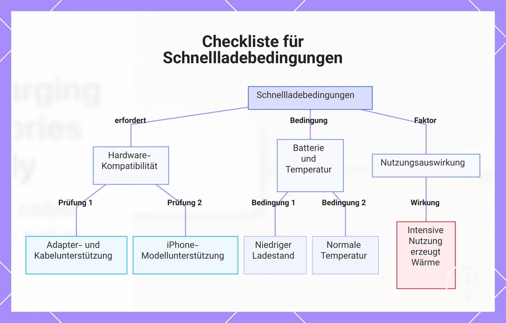 Checkliste für Schnellladebedingungen