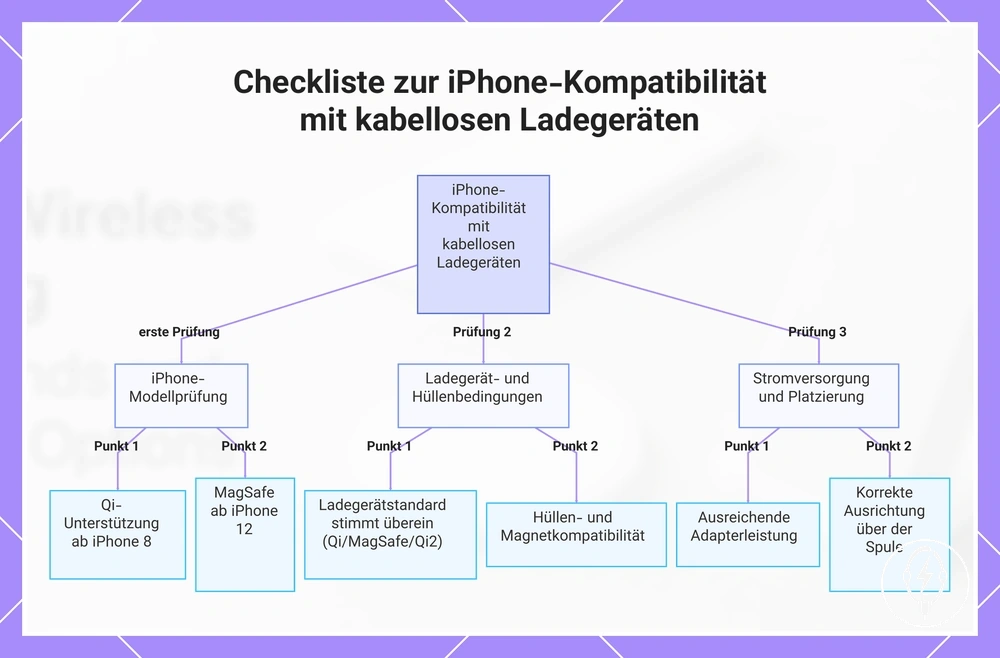 Checkliste zur iPhone-Kompatibilität mit kabellosen Ladegeräten