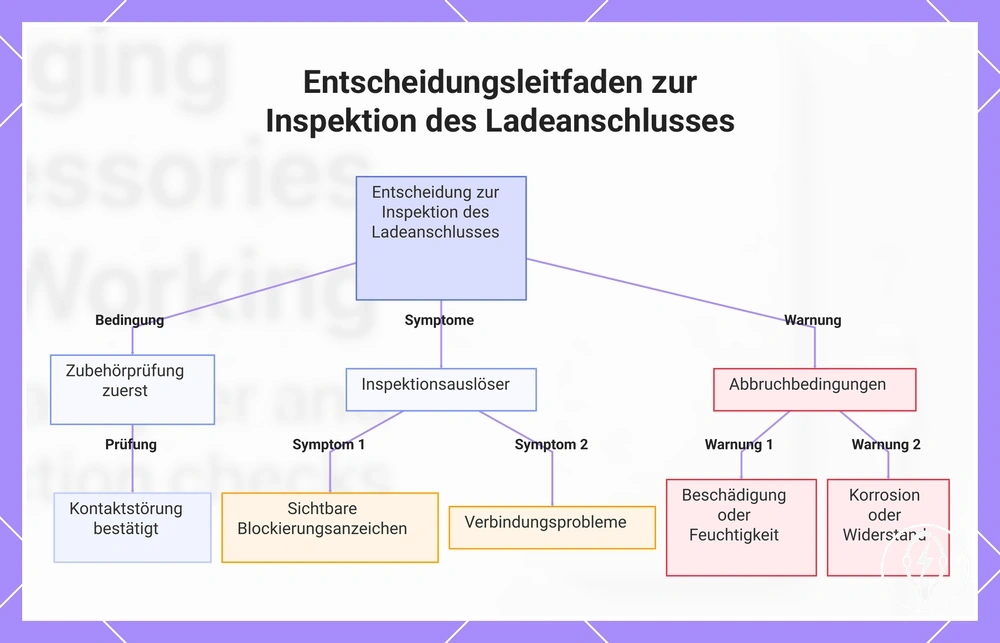 Entscheidungsleitfaden zur Inspektion des Ladeanschlusses