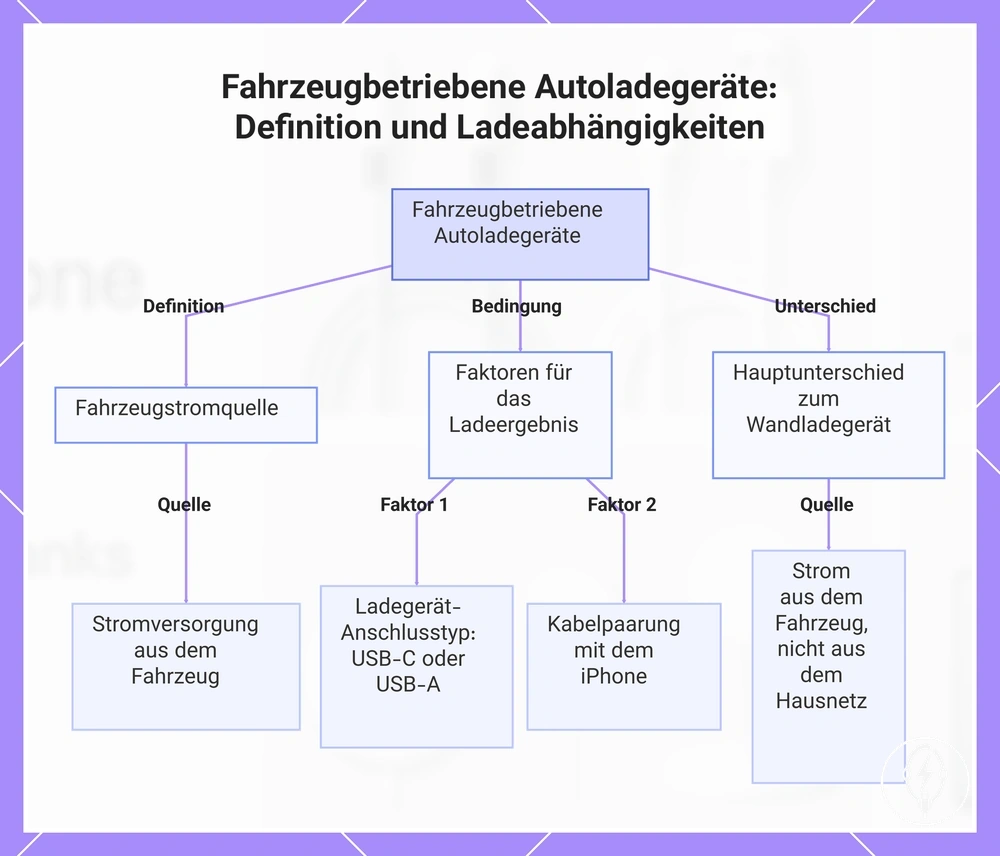 Fahrzeugbetriebene Autoladegeräte: Definition und Ladeabhängigkeiten