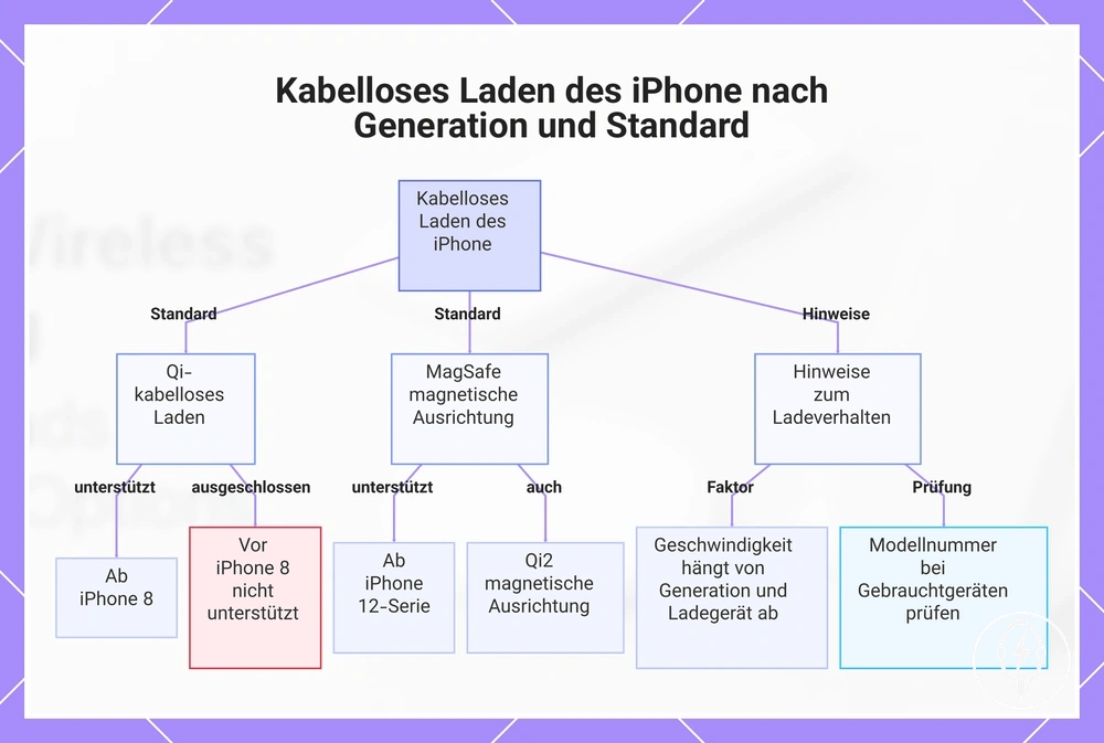 Kabelloses Laden des iPhone nach Generation und Standard