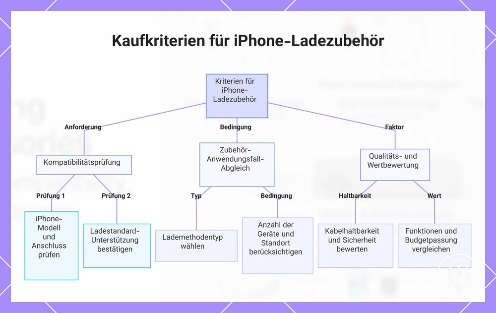 Kaufkriterien für iPhone-Ladezubehör