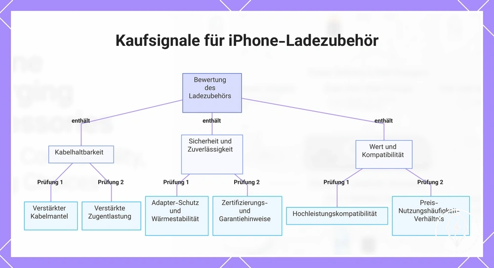 Kaufsignale für iPhone-Ladezubehör