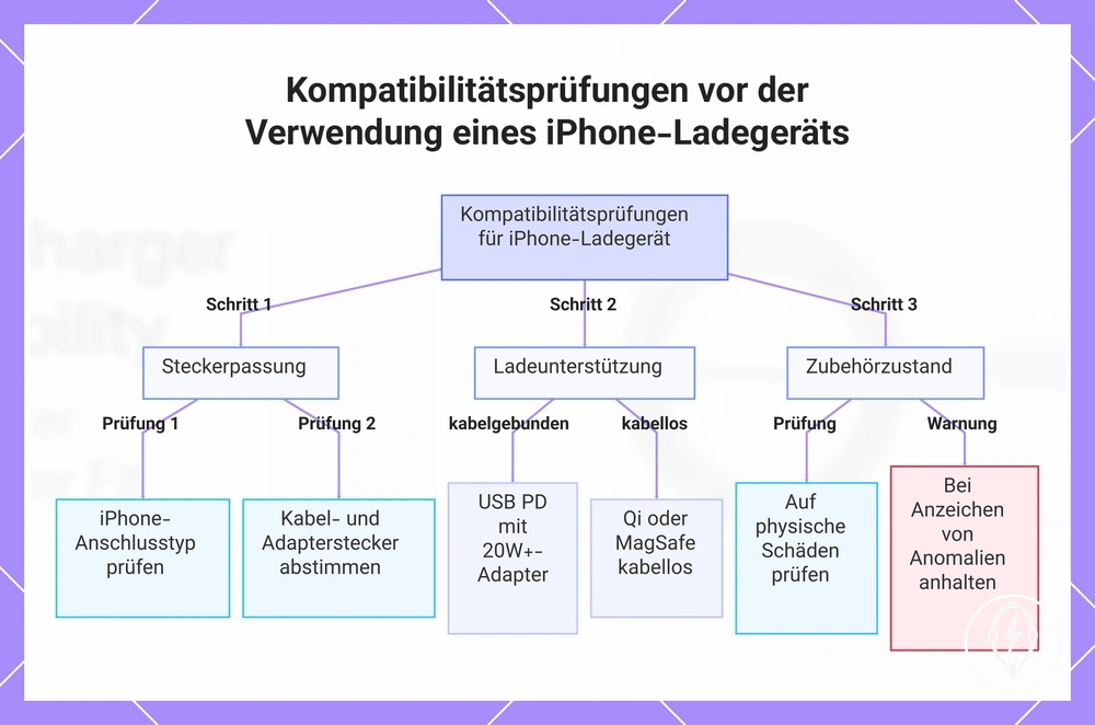 Kompatibilitätsprüfungen vor der Verwendung eines iPhone-Ladegeräts