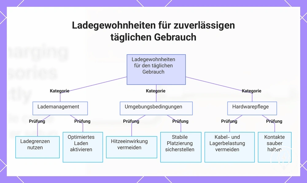 Ladegewohnheiten für zuverlässigen täglichen Gebrauch