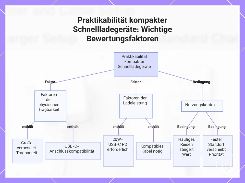 Praktikabilität kompakter Schnellladegeräte: Wichtige Bewertungsfaktoren