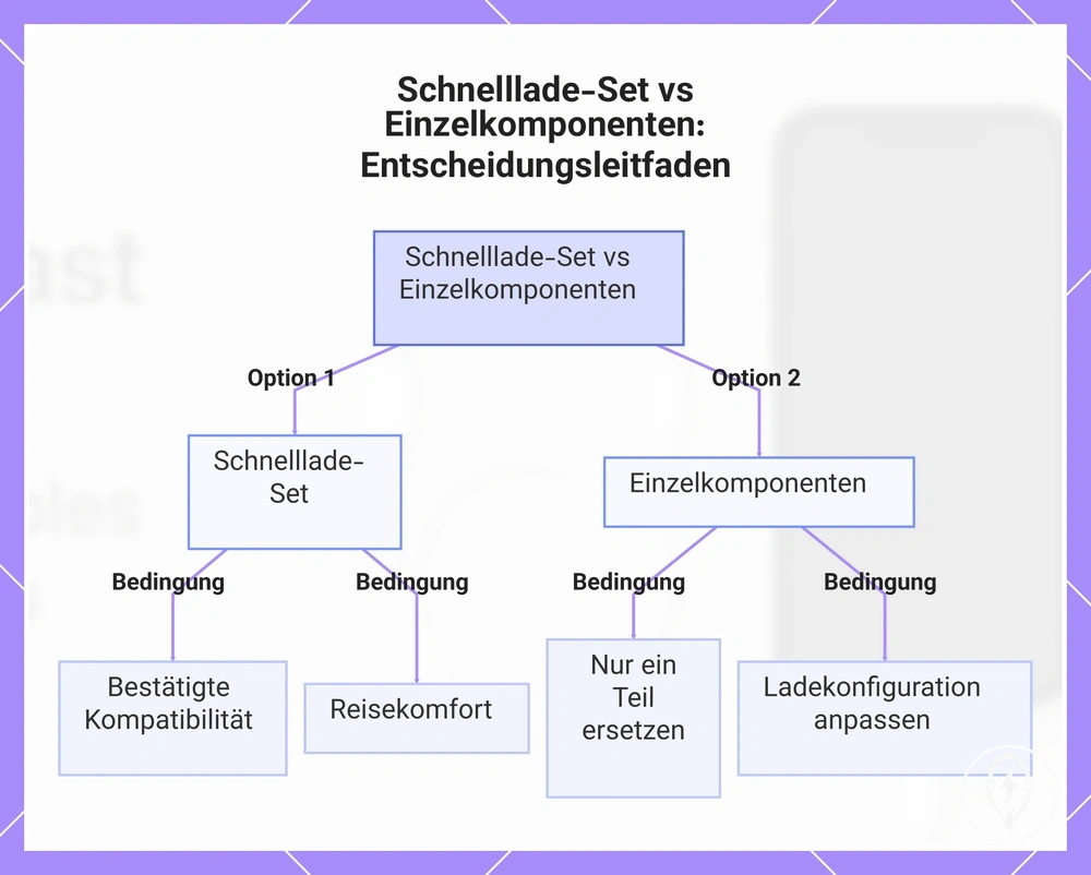 Schnelllade-Set vs Einzelkomponenten: Entscheidungsleitfaden