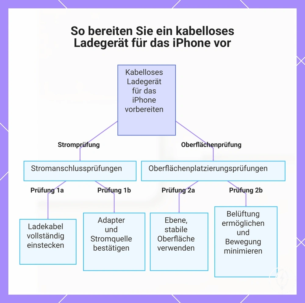 So bereiten Sie ein kabelloses Ladegerät für das iPhone vor