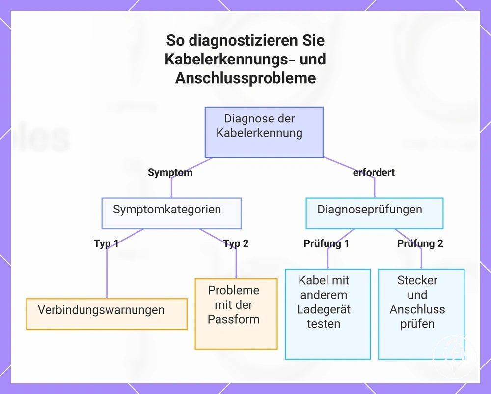 So diagnostizieren Sie Kabelerkennungs- und Anschlussprobleme